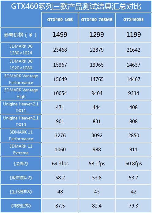定位尴尬还是精确?GTX460SE性能剖析