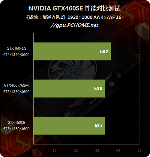 定位尴尬还是精确?GTX460SE性能剖析