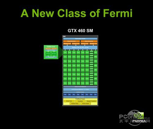 GTX460架构图 GTX460架构图
