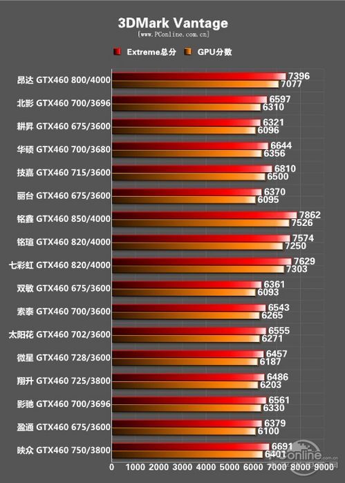 2010年GTX460显卡年度评测 2010年GTX460显卡年度评测
