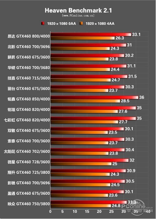 人气显卡对决!2010年GTX460显卡年度评测 人气显卡对决!2010年GTX460显卡年度评测