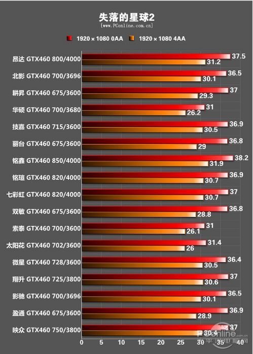 人气显卡对决!2010年GTX460显卡年度评测 人气显卡对决!2010年GTX460显卡年度评测