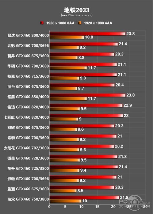 人气显卡对决!2010年GTX460显卡年度评测 人气显卡对决!2010年GTX460显卡年度评测