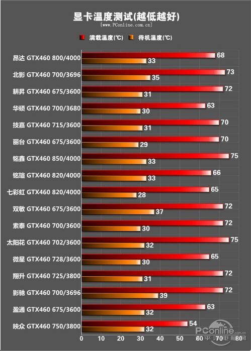 人气显卡对决!2010年GTX460显卡年度评测 人气显卡对决!2010年GTX460显卡年度评测