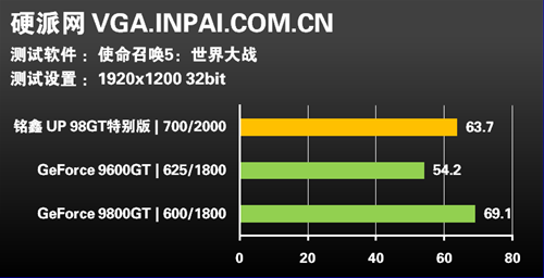 名符其实?!铭鑫98GT MOD版显卡评测