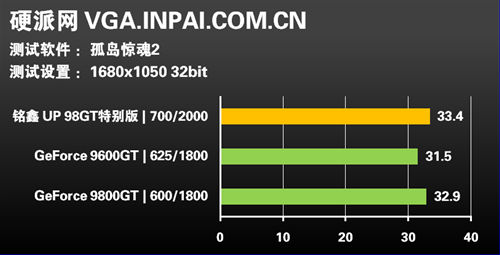 名符其实?!铭鑫98GT MOD版显卡评测